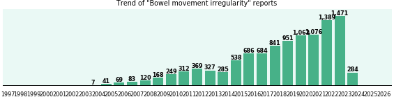 Bowel movement irregularity: 11,012 reports from FDA and social media. Bowel movement irregularity: 11,012 reports.